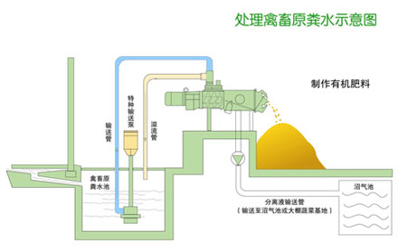 四川万春机械现代化养猪场设备系列猪粪处理技术工艺图